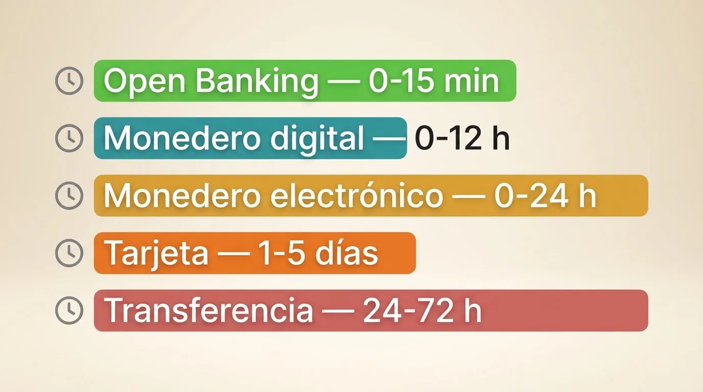 Comparativa visual de métodos de retirada con sus tiempos en el mercado español